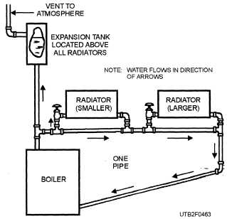 A one-pipe, open-tank gravity hot-water distribution system