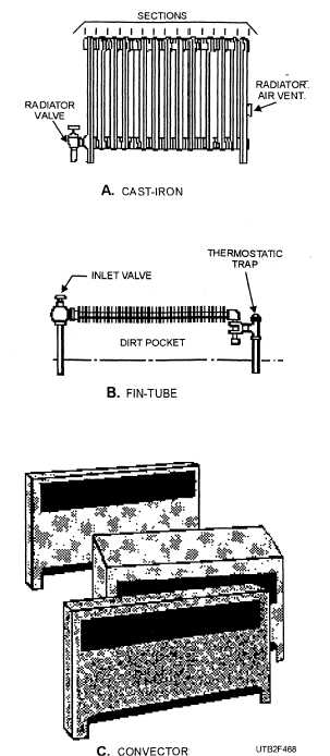Radiators: A. Cast iron; B. Fin tube; C. Convector