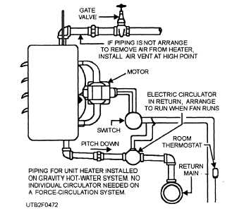 A typical hot-water unit heater installation