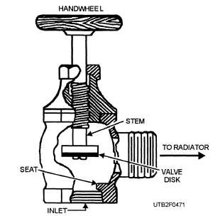 A typical radiator shutoff valve