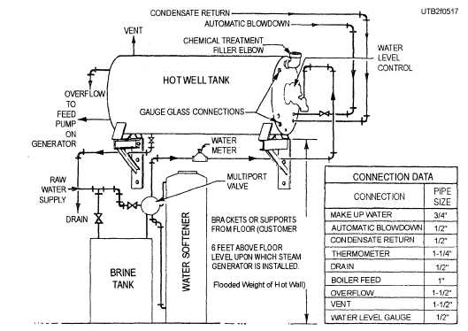 A typical installation of horizontal hot-well tank and connection data