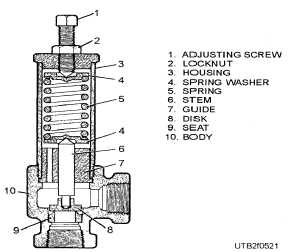 Pump relief valve