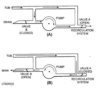 Operation of a flapper-valve water control system: A. Pump turning in the agitate direction to recirculate the water; B. Pump turning in the spin direction to pump water out of the washer