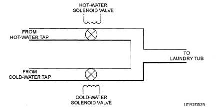 Hot- and cold-water solenoid valve control system
