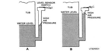 A water level sensor scheme: A. Water level below the set point on the sensor; B. Water level at the set point