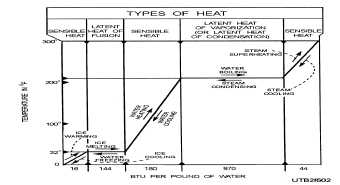 Relationship between temperature and the amount of heat required per pound (for water at atmospheric pressure)