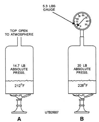 A. Water boils at atmospheric pressure; B. Water boils at 20-psia absolute pressure