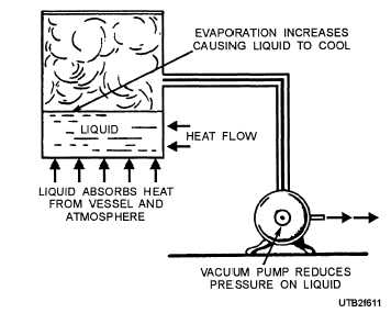 Evaporation by pressure reduction