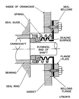 An internal stationary bellows crankshaft seal