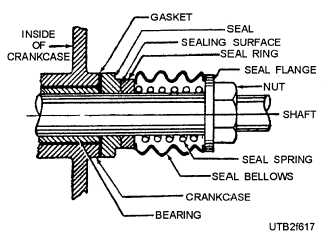 An external rotating bellows crankcase seal