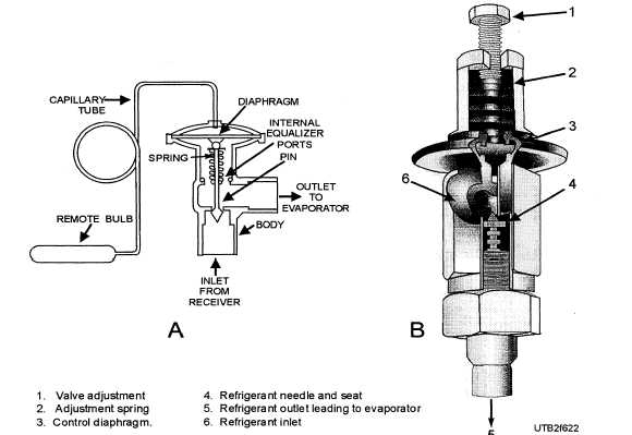 A. Thermostatic expansion valve; B. Automatic expansion valve