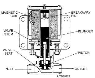 A solenoid stop valve
