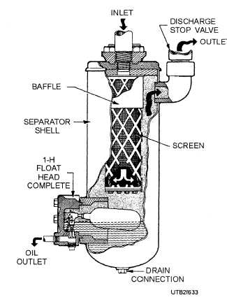 A cutaway view of an oil separator