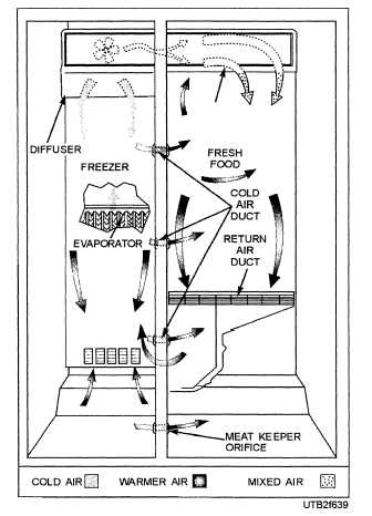 Frost-free refrigerator airflow diagram