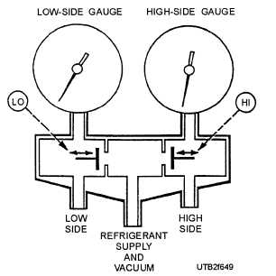 Internal view of a refrigerant gauge manifold set