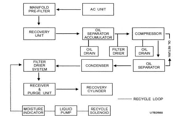 Multiple-pass method of recycling