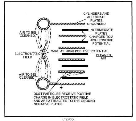 Diagram of an electrostatic filter
