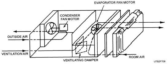 Air-handling components of a package type of room air conditioner