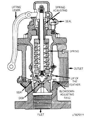 A spring-loaded safety valve