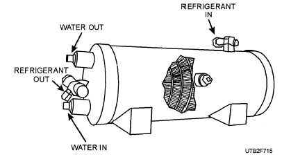A typical shell-and-coil water-cooled condenser
