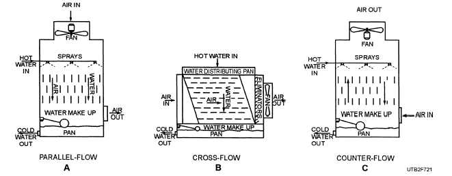 Types of induced fan cooling towers