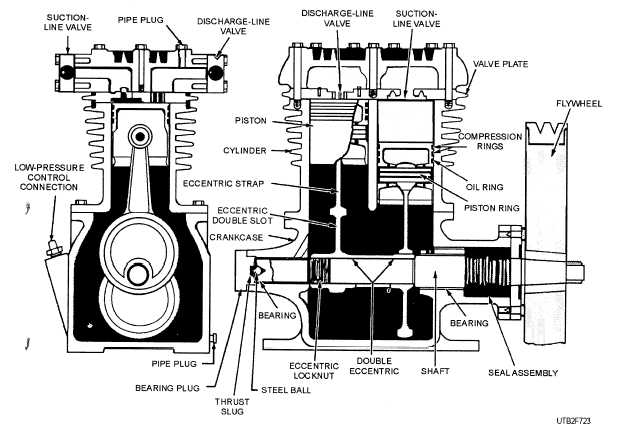 Cross section of an open type of reciprocating compressor