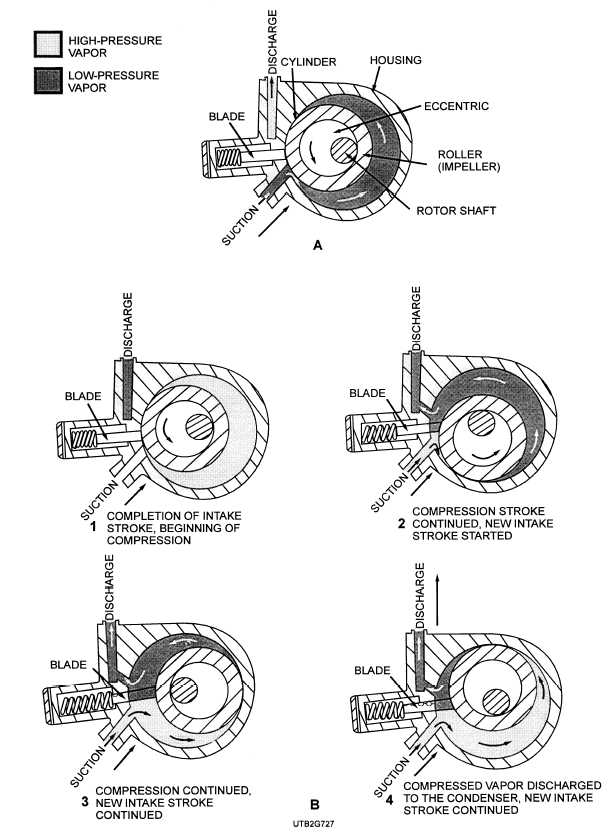 Rotary compressor: A. Part identification; B. Operation