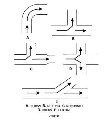 Typical duct connections: A. Elbow; B. Tee: C. Reducing tee; D. Cross: E. Lateral