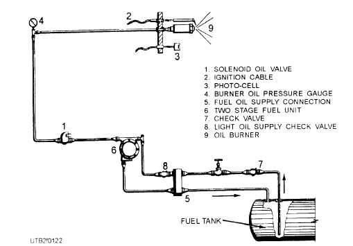 The internal oil flow diagram