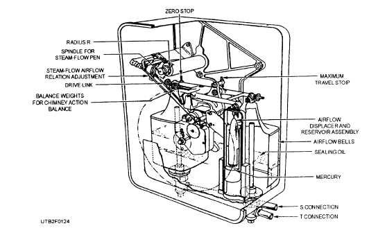 Airflow mechanism of a boiler air flowmeter