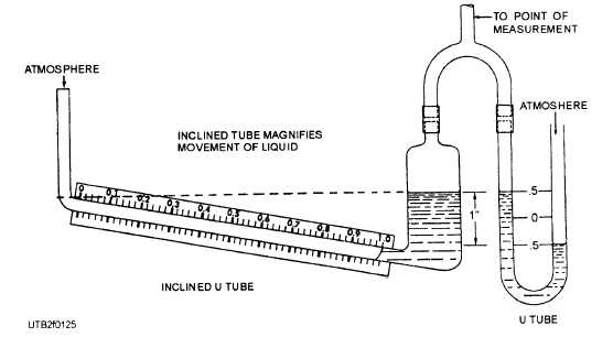 Comparison of inclined-draft gauge and U-tube gauge