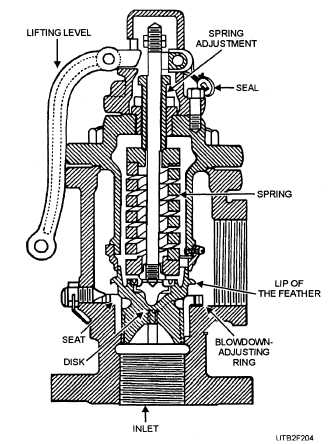 A typical spring-loaded safety valve