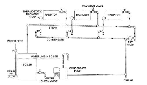 A two-pipe vapor system with a condensate pump