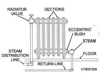 A typical cast-iron radiator